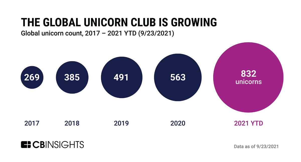 The rise of the unicorns: 1000% growth in a 5-year span! - aescuvest.eu